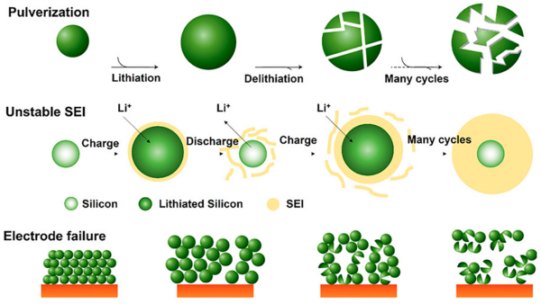 Optymalizacja anody krzemowej Optymalizacja anody krzemowej
