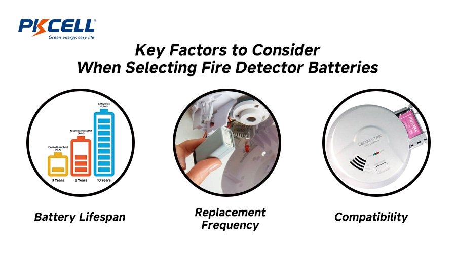 Factors for Choosing Fire Detector Battery