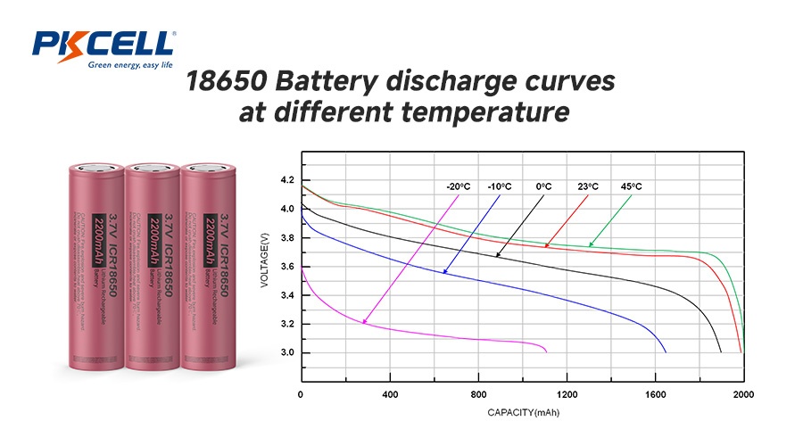 Curvas de descarga de baterías 18650 a diferentes temperaturas