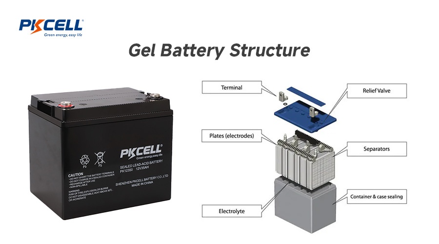 estructura de la batería de gel