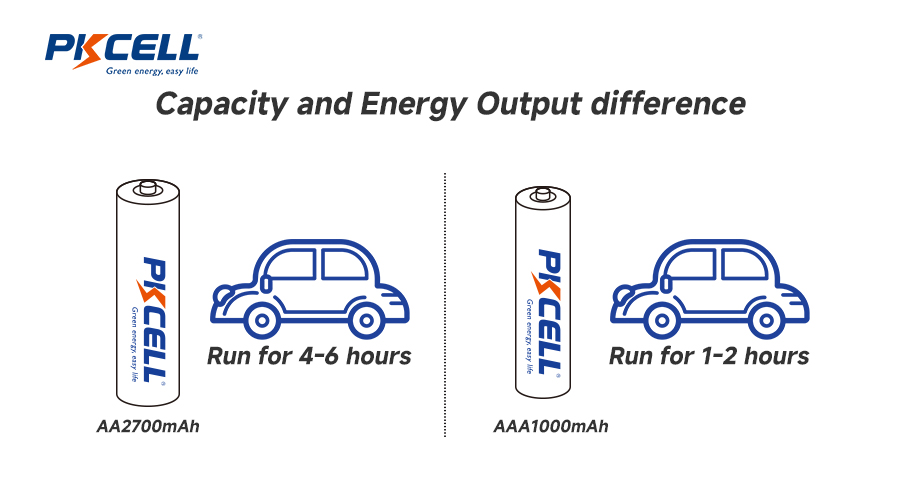 AA vs AAA battery Capacity