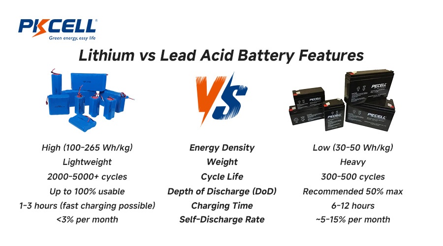 Lithium battery vs lead acid battery