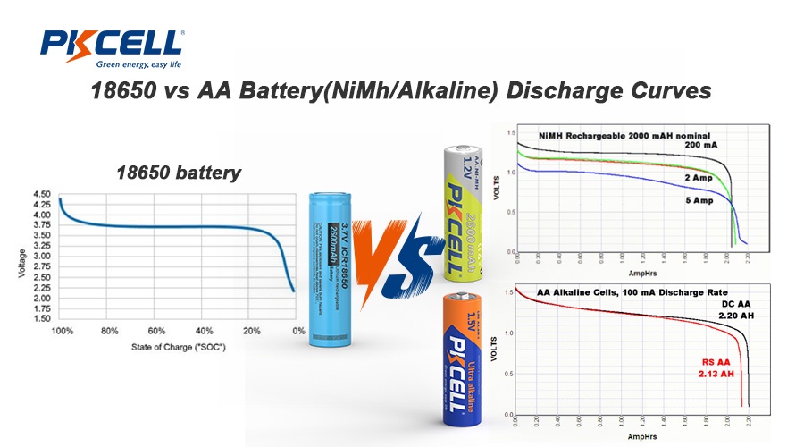 18650 vs aa batteries discharge curves 18650 vs aa batteries discharge curves