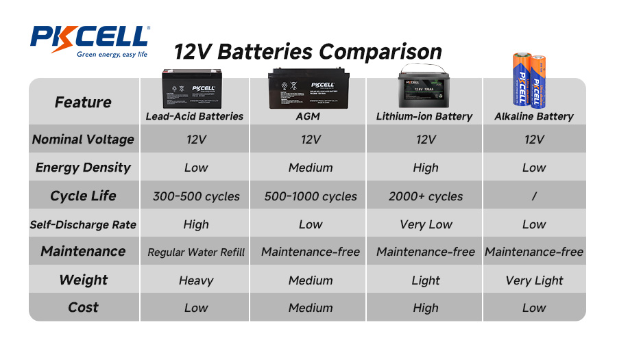  Types of 12V Batteries